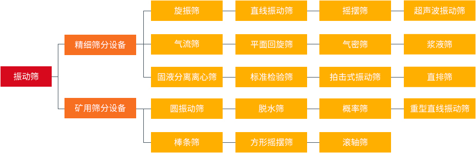 振動(dòng)篩和旋振篩、搖擺篩、直排篩、直線篩區(qū)別